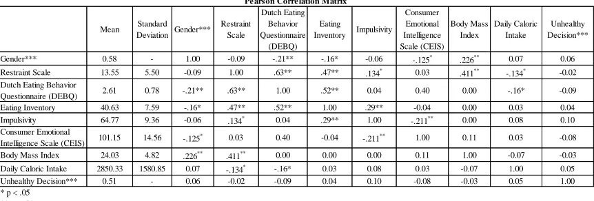Table 6. Study 1 Descriptive Statistics and correlations 