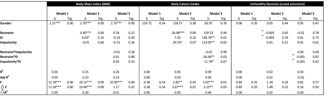 Table 7. Study 1 Regression Results 