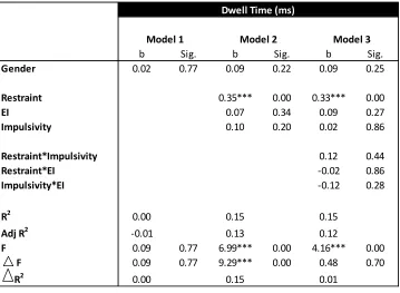 Table 8. Study 2 Regression Results 