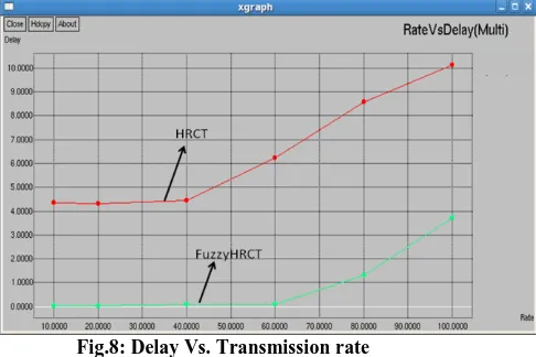 Fig.8: Delay Vs. Transmission rate 