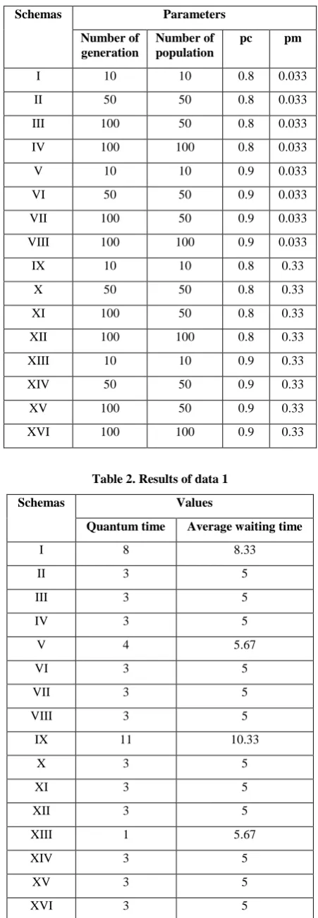 Fig 6: Input and output for an experiment of schema 1 