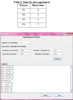 Table 5. Data for last experiment Process Burst time 