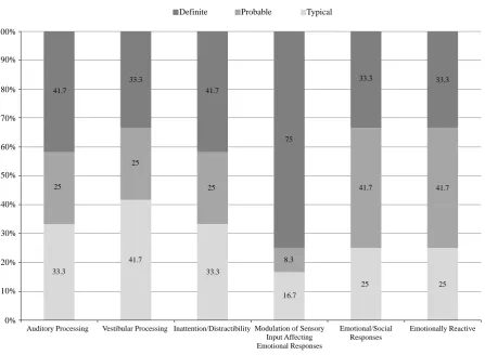 Figure 1. Differences between high-functioning children with ASC and con-trols in the mean correct response of right and left ear (Means and Standard Errors provided)