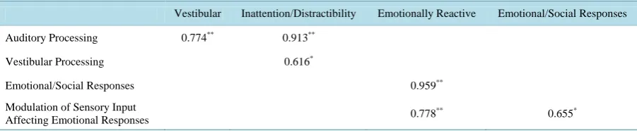 Table 3. Pearson correlation coefficients among sensory variables (**p < 0.01, *p < 0.05)