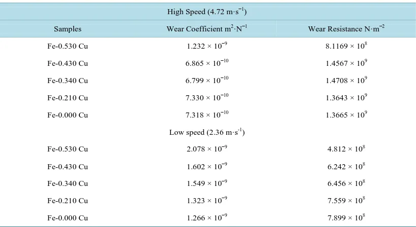 Figure 19. Wear resistance of the developed cast iron-Cu alloy with % cop-per additions