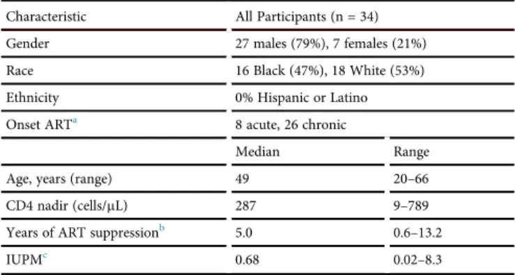 Table 2. Longitudinal Cohort (n = 32) Characteristics