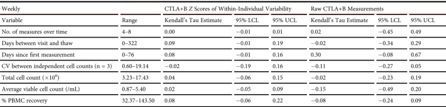 Table 3. Variability of HIV-Specific T Cell Responses Measured Weekly Was Not Associated with Assay Covariates