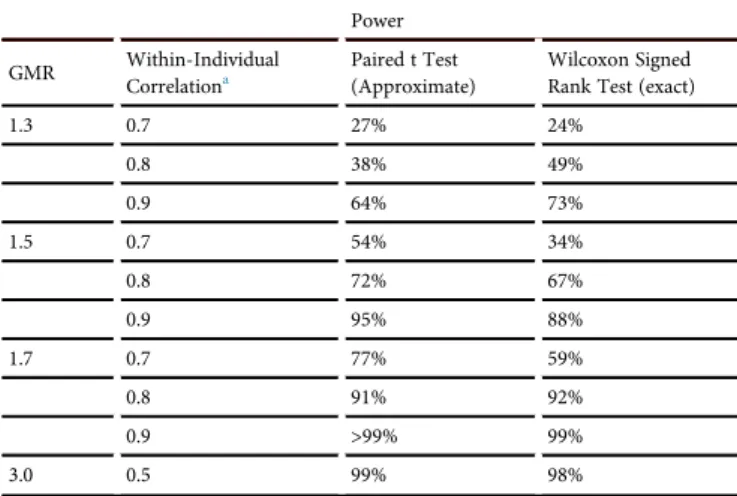 Table 4. Power to Detect 2-Fold Change in the GMR of the HIV-Specific T Cell Response from Pre- to Post-vaccine