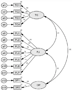 Figure 3: Measurement Model for Confirmatory Factor Analysis  