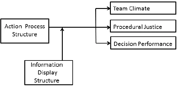 Figure 1. Research Model  