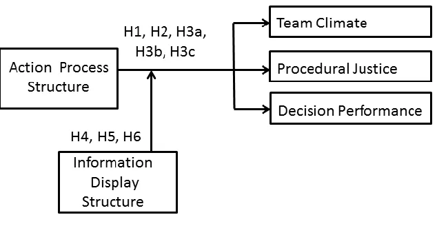 Figure 2: Theoretical Model of Hypotheses, Relationships, and Constructs  