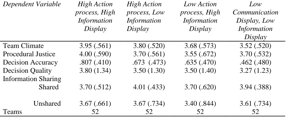 Table 4   Means and Standard Deviations for Outcomes for Experimental Factor Conditions 