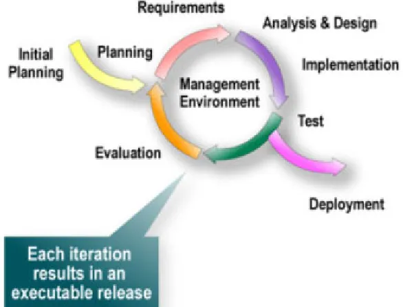 Figure 2: Iterative product development process (Bittner, 2004) 
