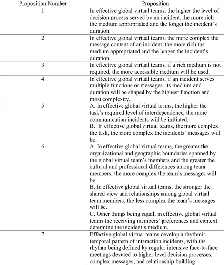 Table 2: Maznevski and Chudoba's (2000) seven global virtual team propositions 