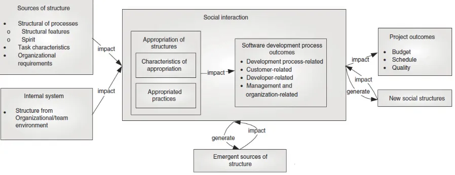 Figure 4: Cao, Mohan, Xu, and Ramesh (2009) AST model adapted for agile development 