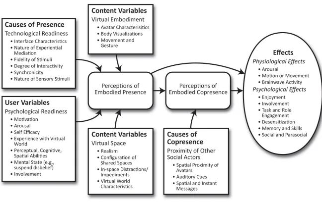 Figure 2.2 The process and context of embodied social presence. 