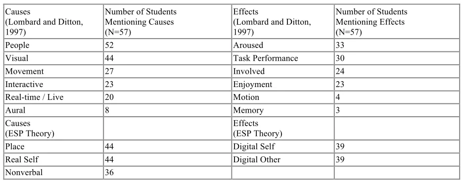 Table 2.4 Causes and effects of presence experienced by students. 