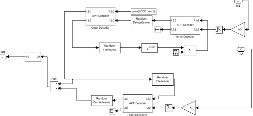 Figure 2.b. SIMULINK Model of Hybrid Concatenated Decoder 