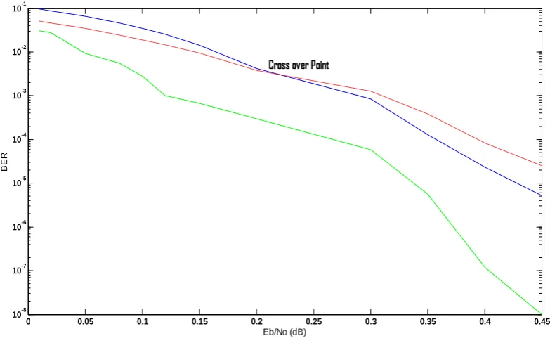 TABLE 1. Comparative Performance of Coding Gain