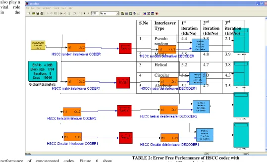 TABLE 2: Error Free Performance of HSCC codec with respect to different Interleavers 