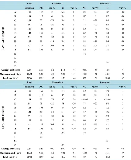 Table 5. Results for the MILP model.                                                                        