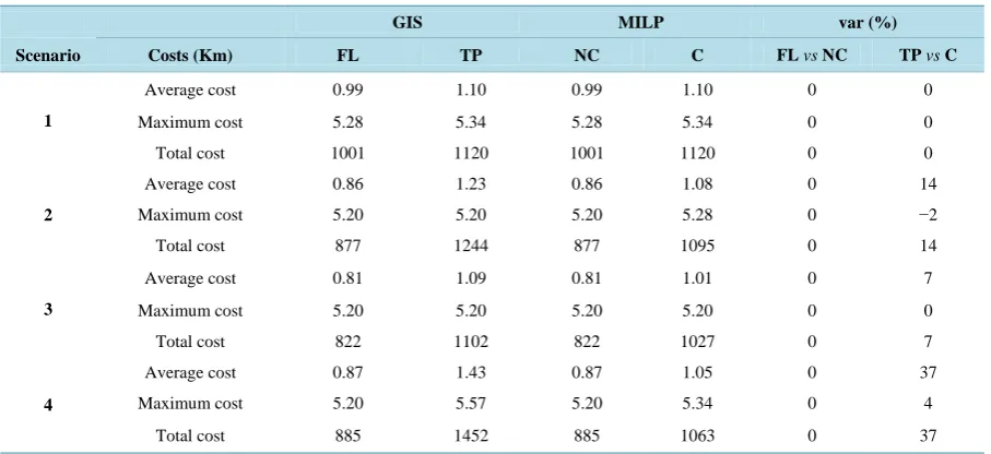 Table 6. Comparing the GIS and MILP models.                                                                