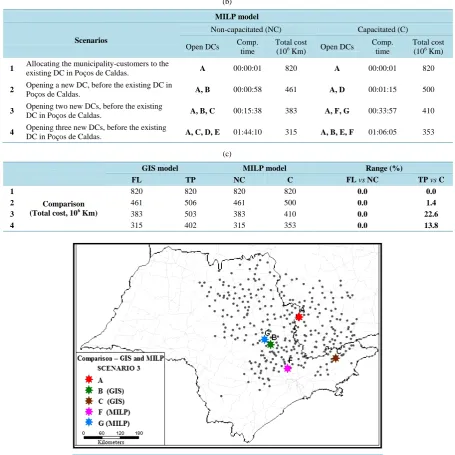 Figure 2. Different solutions of the GIS and MILP model for scenario 3.             