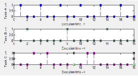 Fig 1: Execution trace of the task set by RM 