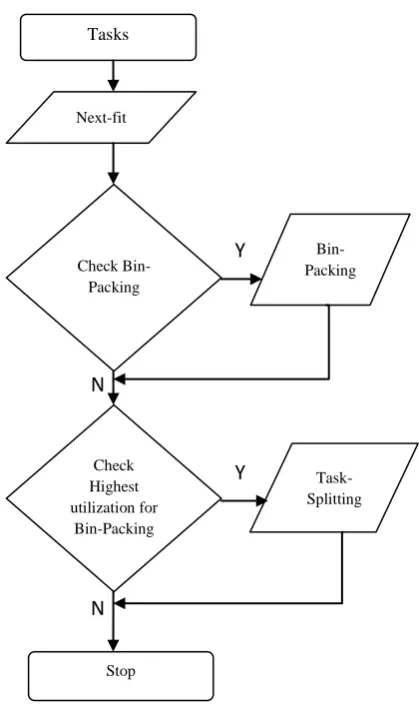 Fig 2: Proposed allocation model 