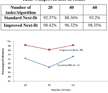 Table 7. Improved next-fit results 