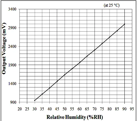 Figure 4: Voltage VS Temperature Calibration Curve 