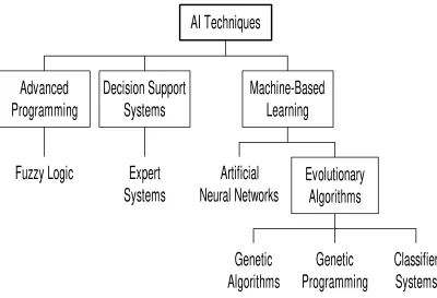 Figure 1:  Artificial Intelligence (AI) Techniques