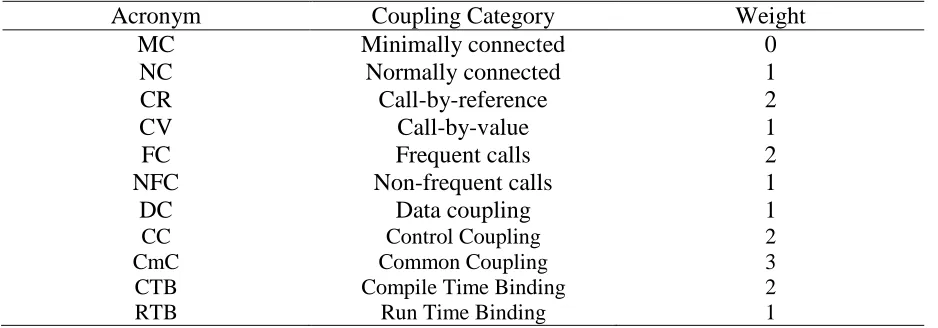Table 1 Coupling Categories and Weights 
