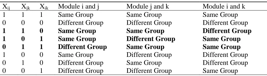 Table 2 Example of Module Assignments into groups 