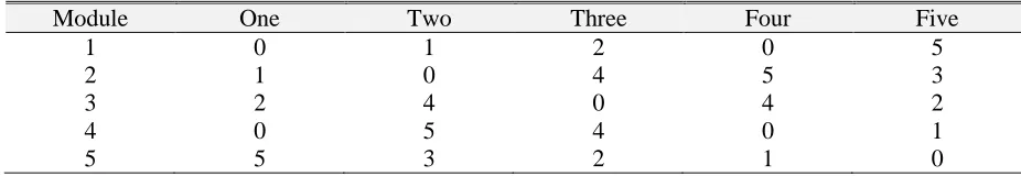 Table 3 Sample interdependence matrix for a system containing 5 modules 