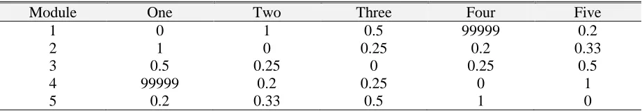 Table 4 Sample distance matrix using linear translation for a system containing 5 modules 