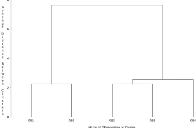 Figure 1 SAS agglomerative clustering result for a system containing 5 modules 