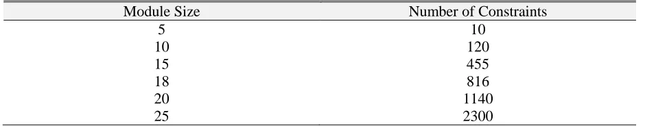 Table 7 Increase in binary constraints with module count 