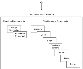 Figure 1:  Overall information visualization framework showing operational frameworks and organizing structure