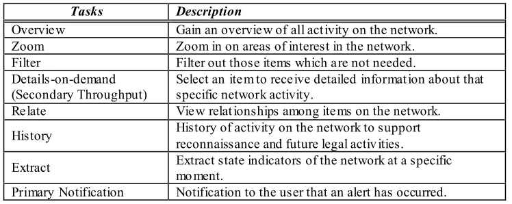Table 2: Components for intrusion detection information visualization 