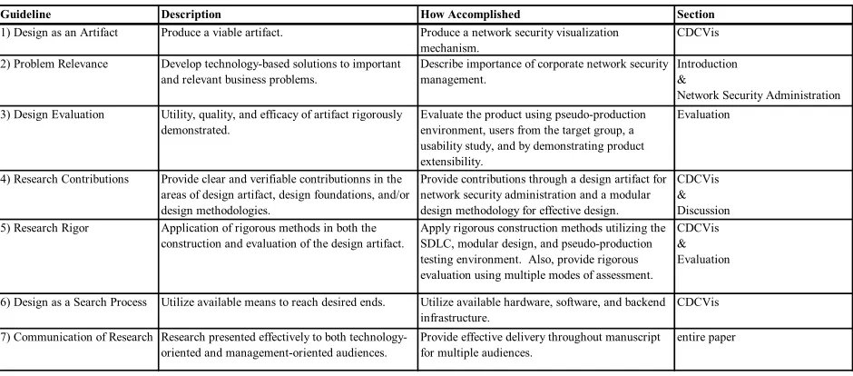 Table 4. Design Science guidelines and how each is addressed in this manuscript. 