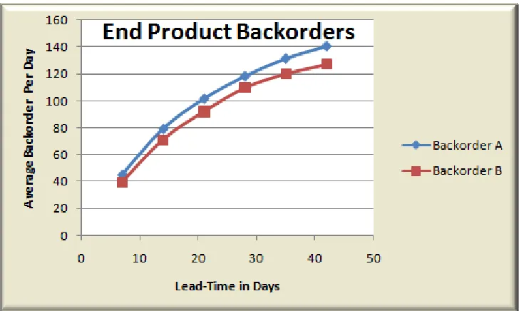 Figure 4.1.1:  Average End Product Backorders across Lead-Time in Days 