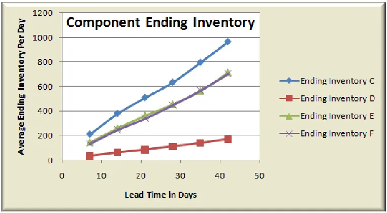 Figure 4.1.3:  Average Component Ending Inventory across Lead-Time in Days 