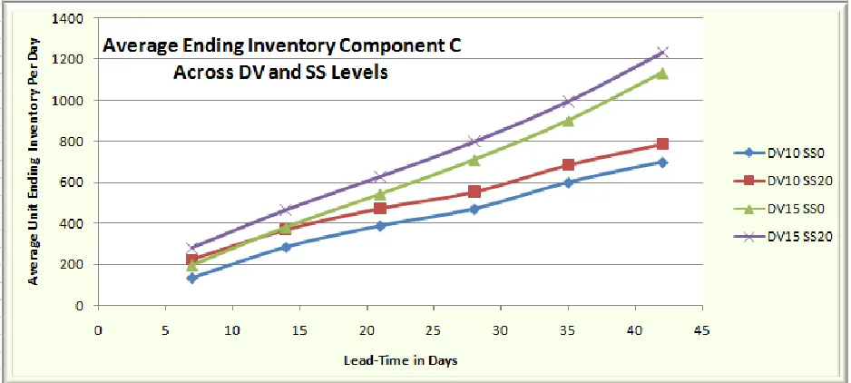 Figure 6.4.1:  Average Ending Inventory of Component C at all Safety Stock and Demand Variability Levels across 