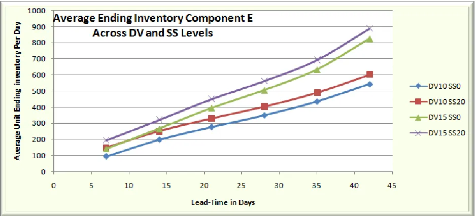 Figure 6.4.3:  Average Ending Inventory of Component E at all Safety Stock and Demand Variability Levels across 