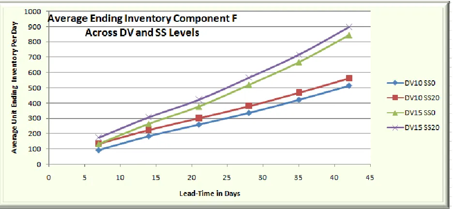 Figure 6.4.4:  Average Ending Inventory of Component F at all Safety Stock and Demand Variability Levels across Lead-Time in Days 