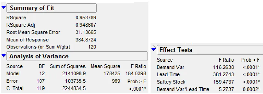 Figure 7.1.3.3:  Ending Inventory of Component C Fit and Effects Significance Full Model 