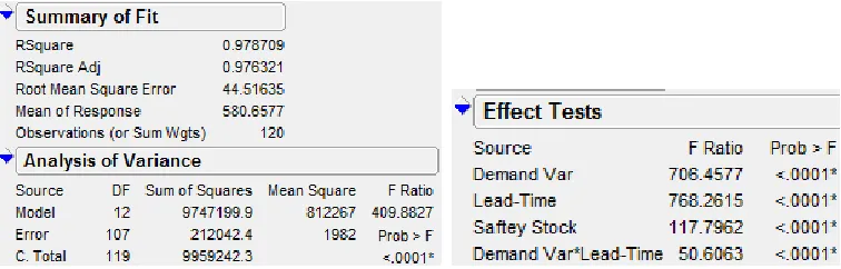 Figure 7.1.4.1:  Backorder of Component D Fit and Effects Significance Full Model 