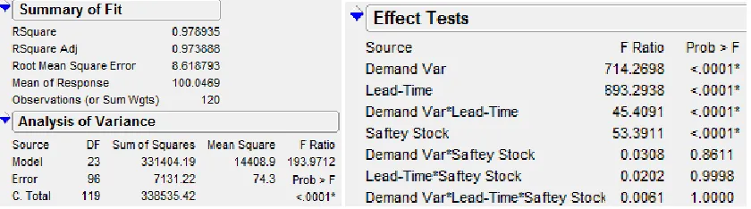 Figure 7.1.4.2:  Backorder of Component D Fit and Effects Significance Reduced Model 