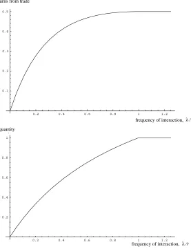 Figure 2. The Effect of Interaction Frequency on Dynamic Reciprocity
